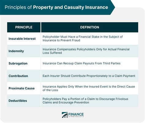 property and casualty insurance cost